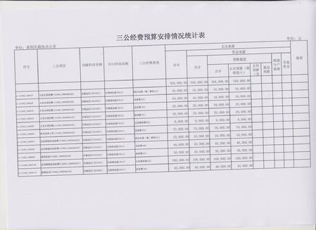 政协办2015三公经费预算安排情况统计表