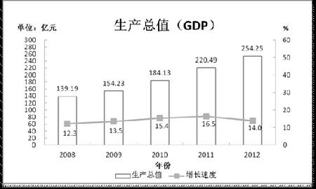 图1  2008-2012年生产总值及其增长速度