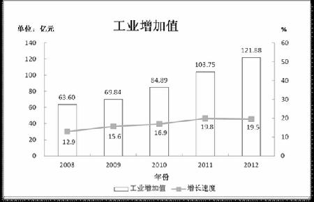 图2  2008-2012年工业增加值及其增长速度