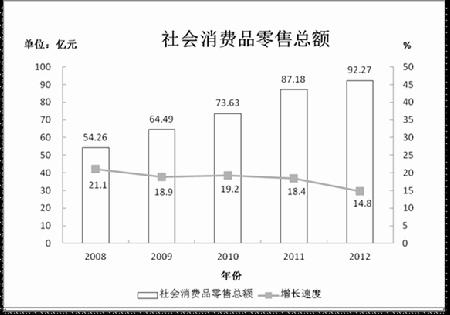 图4  2008-2012年社会消费品零售总额及其增长速度