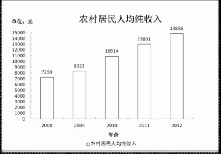 图5   2008-2012年农村居民人均纯收入