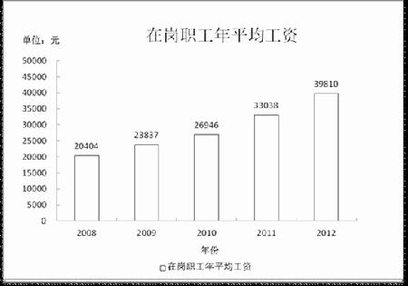 图6   2008-2012年在岗职工年平均工资